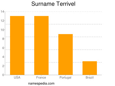 Surname Terrivel