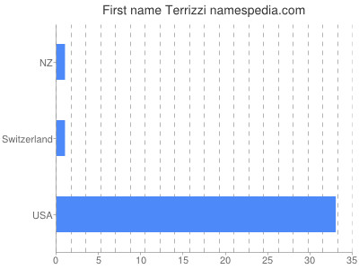 Given name Terrizzi