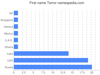 Given name Terror