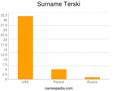 Familiennamen Terski