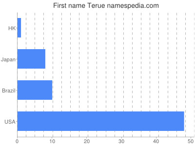 prenom Terue