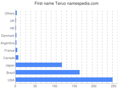 Given name Teruo