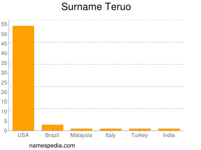 Surname Teruo