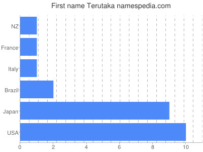 Given name Terutaka