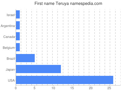 Given name Teruya