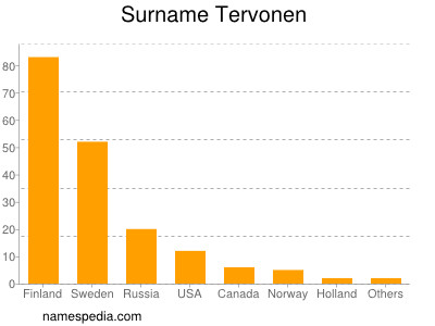 Surname Tervonen
