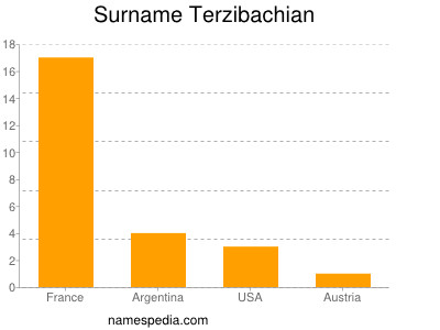 Surname Terzibachian