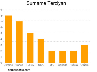 Surname Terziyan