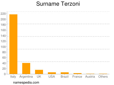 Surname Terzoni
