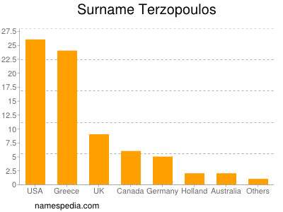 Surname Terzopoulos
