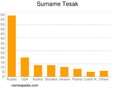 Surname Tesak