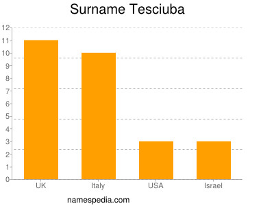 Surname Tesciuba