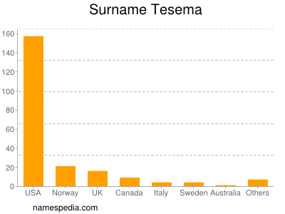 Surname Tesema