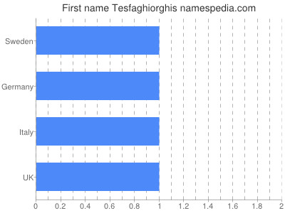 Given name Tesfaghiorghis