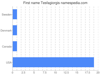Given name Tesfagiorgis