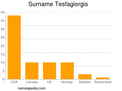 Surname Tesfagiorgis