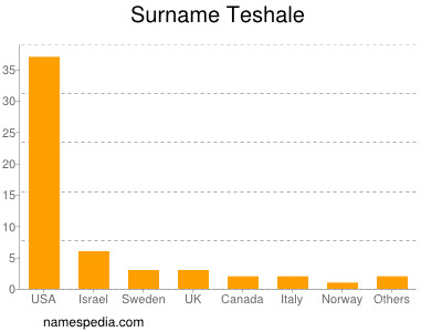 Surname Teshale