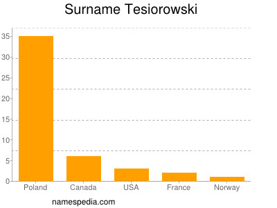 Surname Tesiorowski