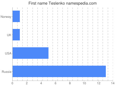 Given name Teslenko