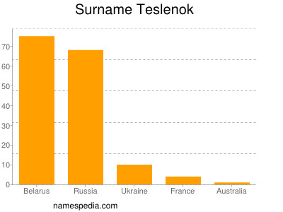Surname Teslenok
