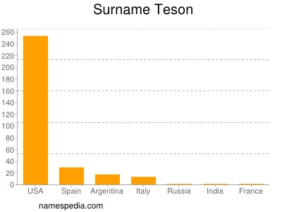 Surname Teson