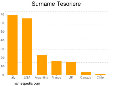 Surname Tesoriere