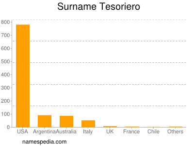 Surname Tesoriero