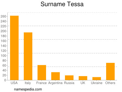 Surname Tessa