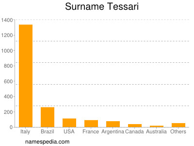 Surname Tessari