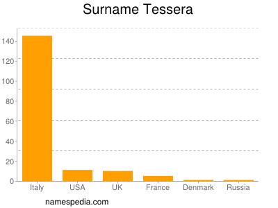 Surname Tessera