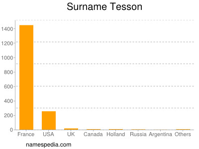 Surname Tesson