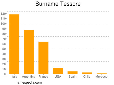 Surname Tessore