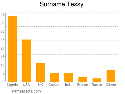 Surname Tessy