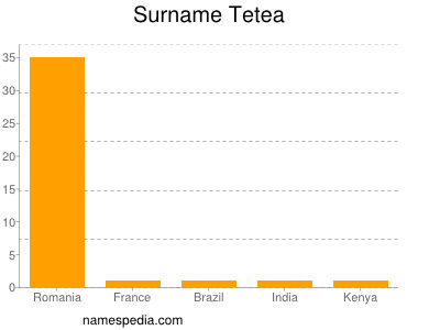 Surname Tetea