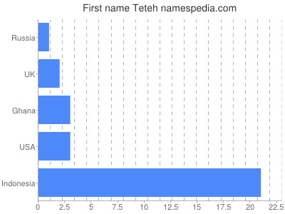 Given name Teteh