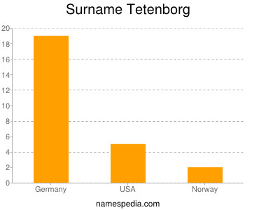 Surname Tetenborg