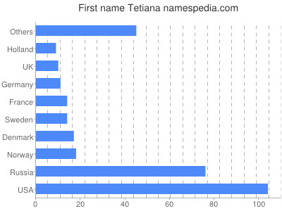 Vornamen Tetiana
