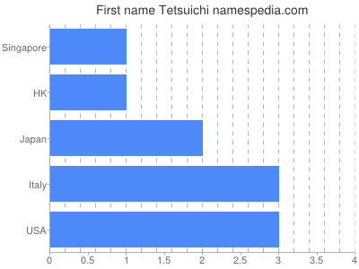 Given name Tetsuichi