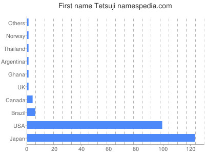 Given name Tetsuji