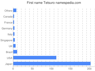 prenom Tetsuro