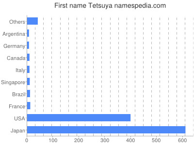 Given name Tetsuya