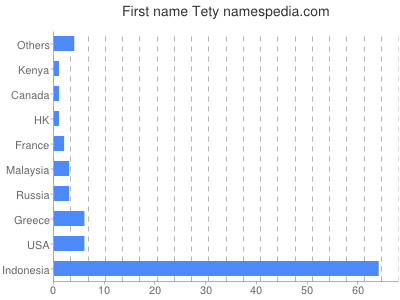 Given name Tety