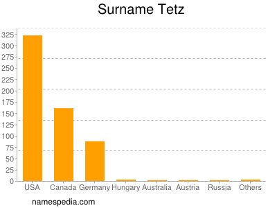 Surname Tetz