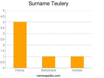 Familiennamen Teulery