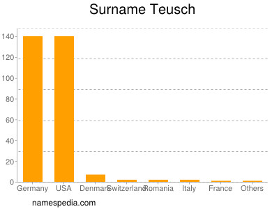 Surname Teusch