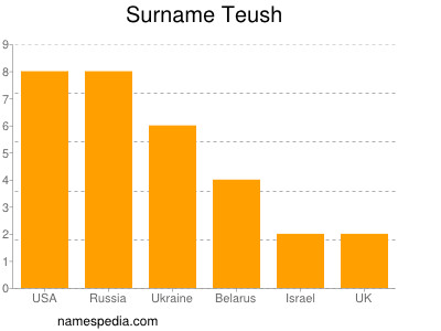 Surname Teush