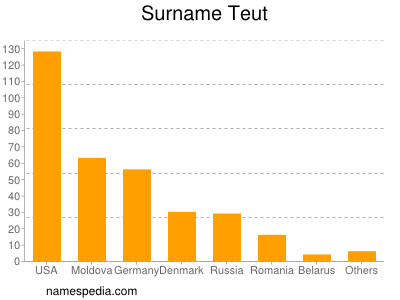 Surname Teut