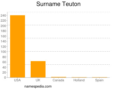 Surname Teuton