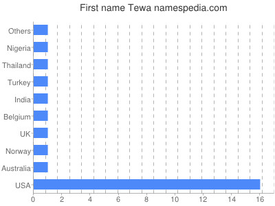 Given name Tewa