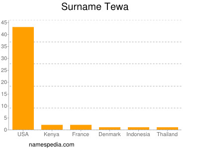 Surname Tewa